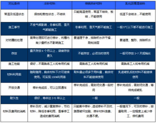 冷补料与传统热补材料、乳化沥青混合料的对比