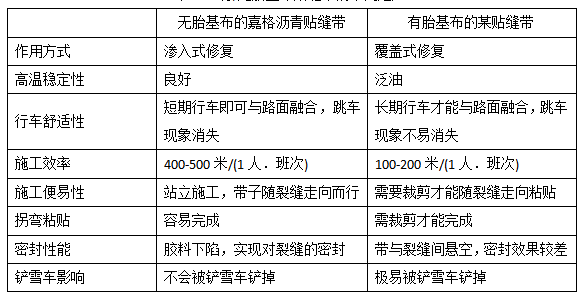 有/无胎基布贴缝带的不同之处